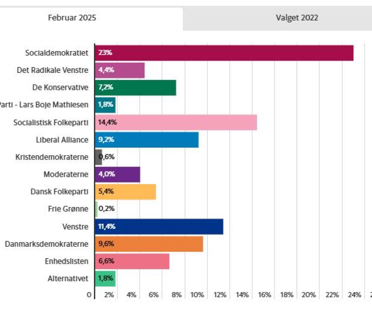 Største Borgerlige Parti Meningsmåling
